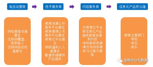 2018年教育信息化市场规模及发展趋势